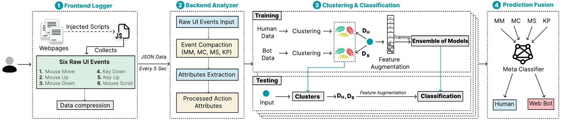 Figure from Detecting Stealthy Web Bots: A Behavioral Analysis Framework for OpenWPM Automation